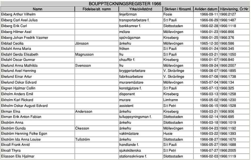 Möllevången 1965-12-30 1966:586 Ekdahl Anna Maria fröken S:t Pauli 1966-01-24 1966:345 Ekdahl Gerda Elisabeth Magnusson fru S:t Pauli 1966-03-21 1966:1050 Ekdahl Oscar Gunnar chaufför f.