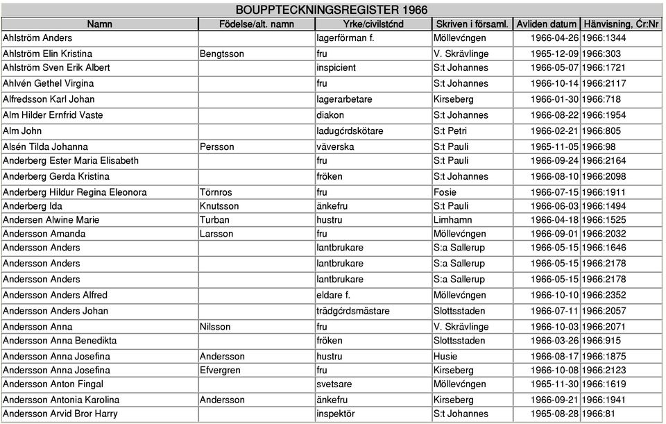 Kirseberg 1966-01-30 1966:718 Alm Hilder Ernfrid Vaste diakon S:t Johannes 1966-08-22 1966:1954 Alm John ladugårdskötare S:t Petri 1966-02-21 1966:805 Alsén Tilda Johanna Persson väverska S:t Pauli