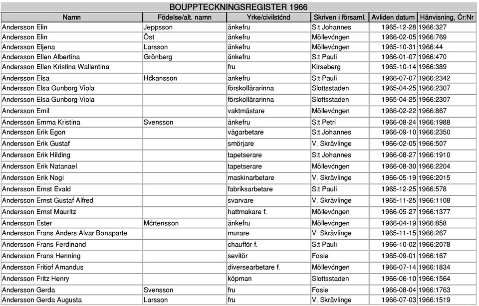 Andersson Elsa Gunborg Viola förskollärarinna Slottsstaden 1965-04-25 1966:2307 Andersson Elsa Gunborg Viola förskollärarinna Slottsstaden 1965-04-25 1966:2307 Andersson Emil vaktmästare Möllevången