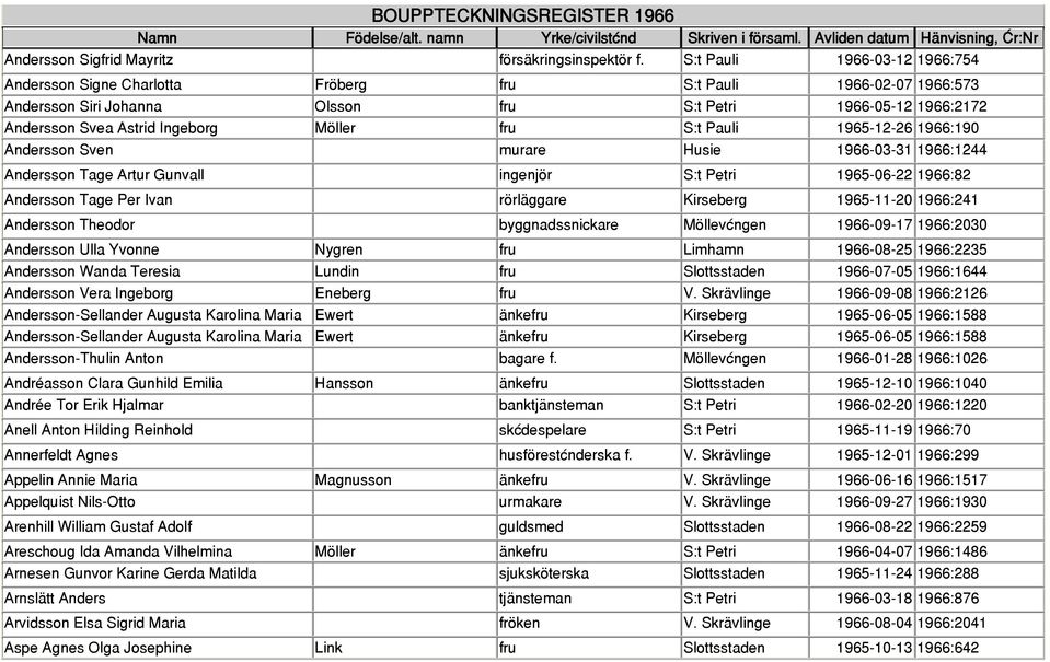 Möller fru S:t Pauli 1965-12-26 1966:190 Andersson Sven murare Husie 1966-03-31 1966:1244 Andersson Tage Artur Gunvall ingenjör S:t Petri 1965-06-22 1966:82 Andersson Tage Per Ivan rörläggare