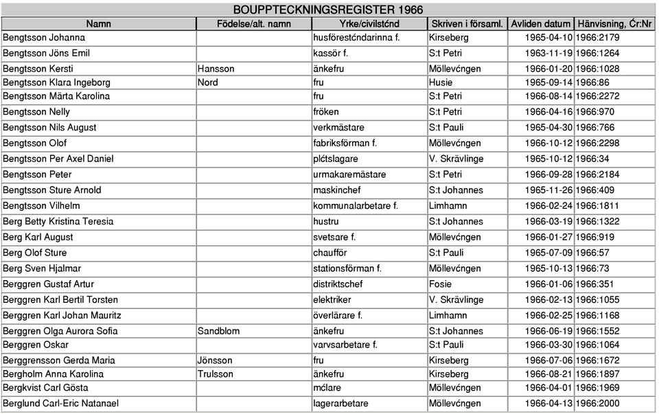 1966-08-14 1966:2272 Bengtsson Nelly fröken S:t Petri 1966-04-16 1966:970 Bengtsson Nils August verkmästare S:t Pauli 1965-04-30 1966:766 Bengtsson Olof fabriksförman f.