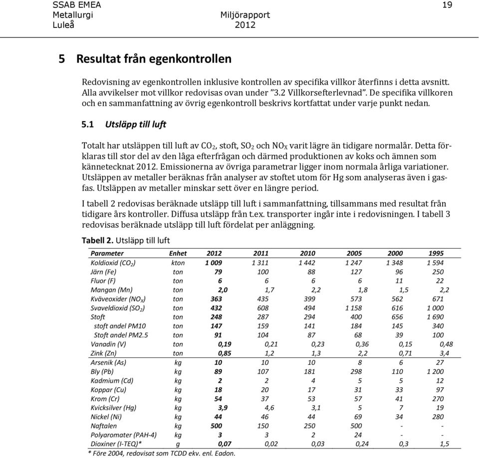 1 Utsläpp till luft Totalt har utsläppen till luft av CO 2, stoft, SO 2 och NO X varit lägre än tidigare normalår.