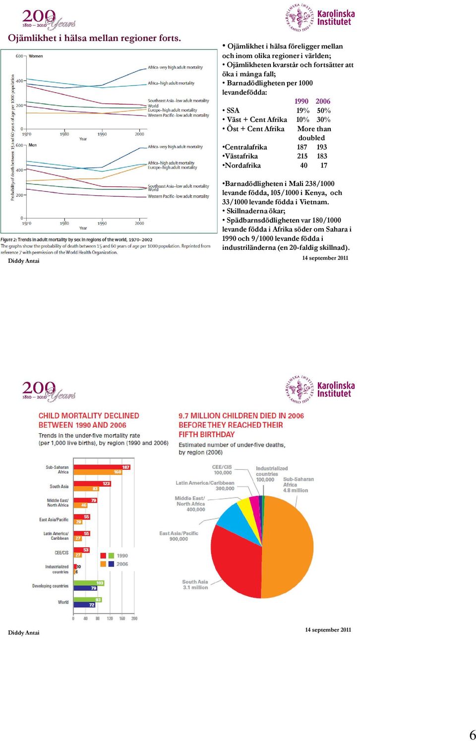 levandefödda: 1990 2006 SSA 19% 50% Väst + Cent Afrika 10% 30% Öst + Cent Afrika More than doubled Centralafrika 187 193 Västafrika 215 183 Nordafrika 40 17