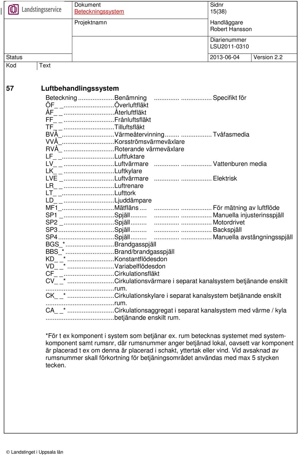..Ljuddämpare MF1_...Mätfläns......... För mätning av luftflöde SP1 _...Spjäll......... Manuella injusterinsspjäll SP2 _...Spjäll......... Motordrivet SP3...Spjäll......... Backspjäll SP4...Spjäll......... Manuella avstängningsspjäll BGS_*.