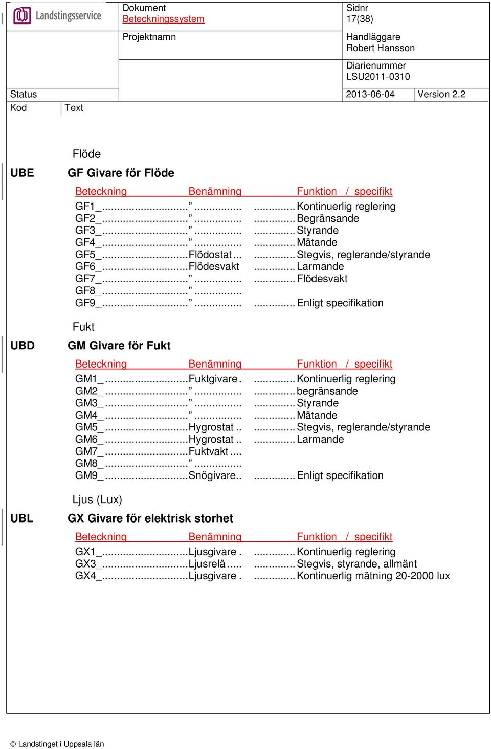 ........Enligt specifikation Fukt GM Givare för Fukt Beteckning Benämning Funktion / specifikt GM1_...Fuktgivare....Kontinuerlig reglering GM2_.........begränsande GM3_.........Styrande GM4_.