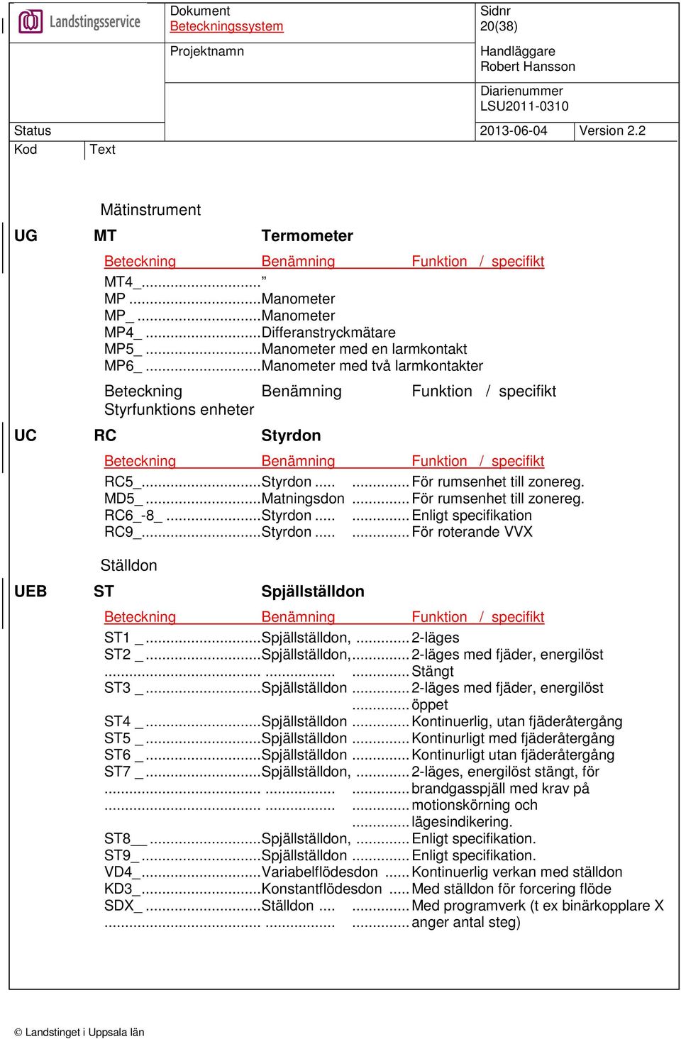 MD5_...Matningsdon...För rumsenhet till zonereg. RC6_-8_...Styrdon......Enligt specifikation RC9_...Styrdon......För roterande VVX Ställdon UEB ST Spjällställdon Beteckning Benämning Funktion / specifikt ST1 _.