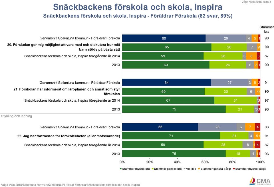Genomsnitt Sollentuna kommun - Föräldrar Förskola 64 27 3 5 2 91 21.