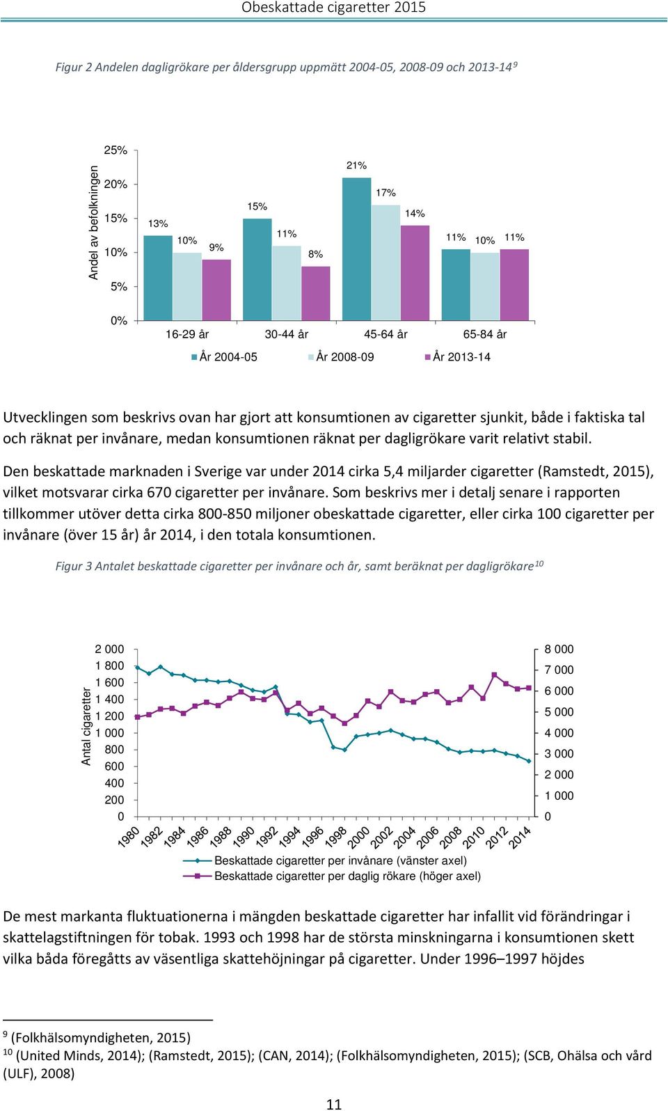 per dagligrökare varit relativt stabil. Den beskattade marknaden i Sverige var under 2014 cirka 5,4 miljarder cigaretter (Ramstedt, 2015), vilket motsvarar cirka 670 cigaretter per invånare.