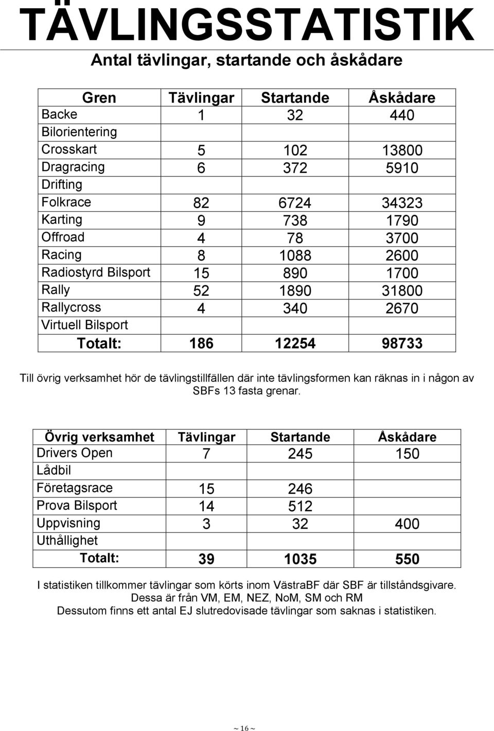 de tävlingstillfällen där inte tävlingsformen kan räknas in i någon av SBFs 13 fasta grenar.