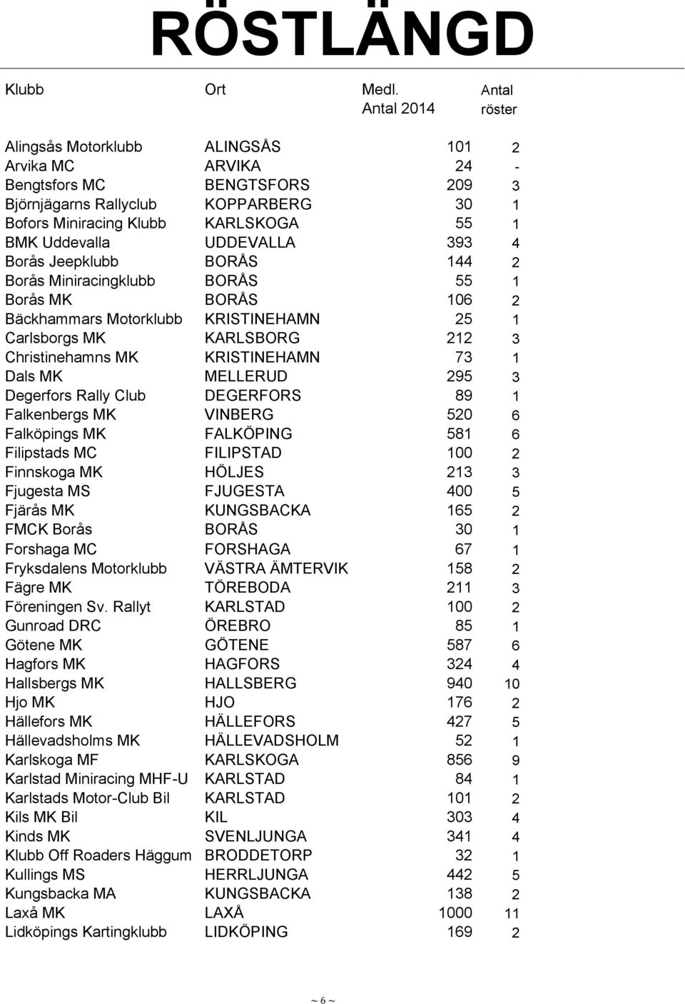Uddevalla UDDEVALLA 393 4 Borås Jeepklubb BORÅS 144 2 Borås Miniracingklubb BORÅS 55 1 Borås MK BORÅS 106 2 Bäckhammars Motorklubb KRISTINEHAMN 25 1 Carlsborgs MK KARLSBORG 212 3 Christinehamns MK