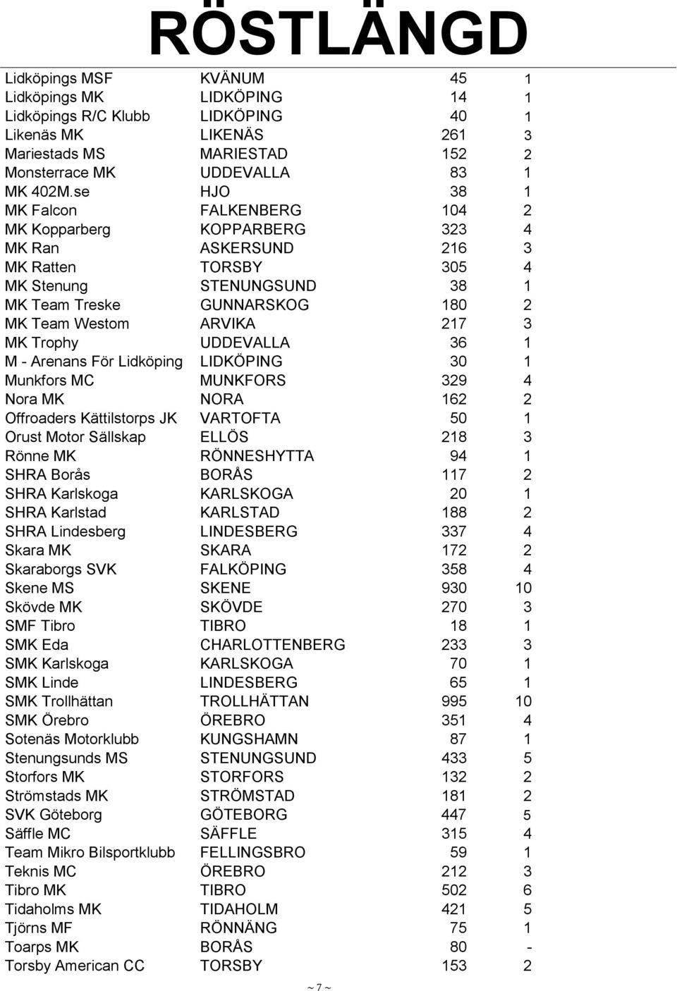 217 3 MK Trophy UDDEVALLA 36 1 M - Arenans För Lidköping LIDKÖPING 30 1 Munkfors MC MUNKFORS 329 4 Nora MK NORA 162 2 Offroaders Kättilstorps JK VARTOFTA 50 1 Orust Motor Sällskap ELLÖS 218 3 Rönne