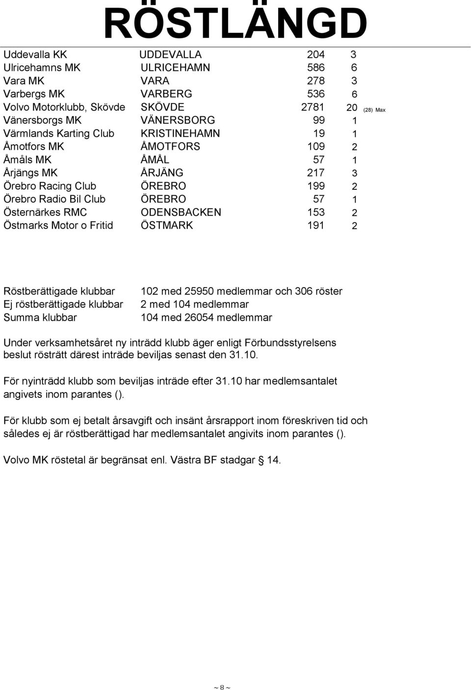 ODENSBACKEN 153 2 Östmarks Motor o Fritid ÖSTMARK 191 2 Röstberättigade klubbar Ej röstberättigade klubbar Summa klubbar 102 med 25950 medlemmar och 306 röster 2 med 104 medlemmar 104 med 26054