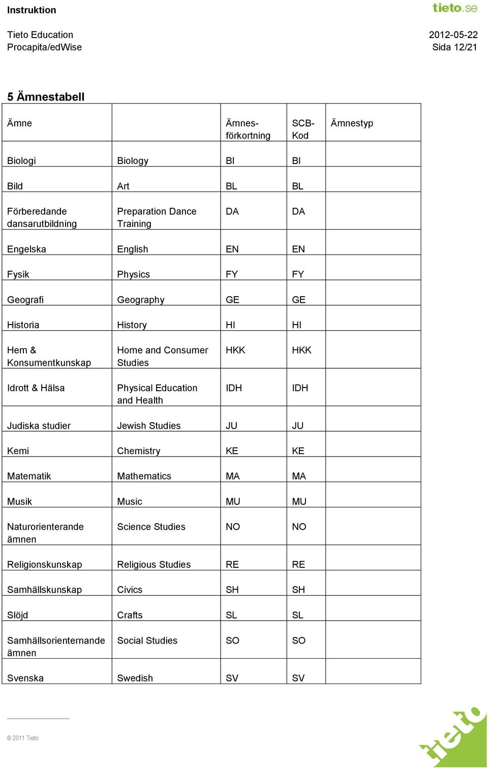 Hälsa Physical Education and Health IDH IDH Judiska studier Jewish Studies JU JU Kemi Chemistry KE KE Matematik Mathematics MA MA Musik Music MU MU Naturorienterande ämnen