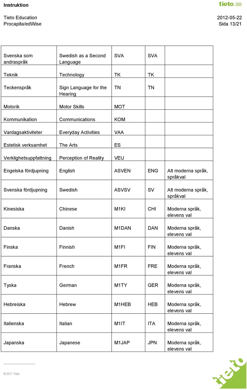 språk, språkval Svenska fördjupning Swedish ASVSV SV Alt moderna språk, språkval Kinesiska Chinese M1KI CHI Moderna språk, Danska Danish M1DAN DAN Moderna språk, Finska Finnish M1FI FIN Moderna