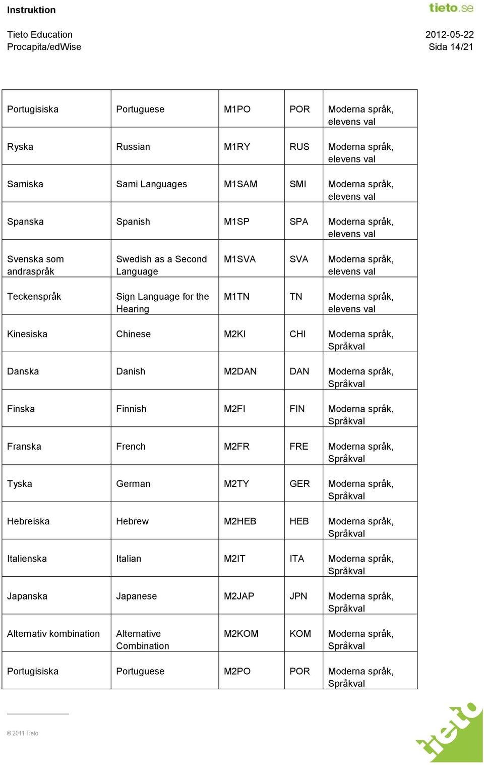 Danska Danish M2DAN DAN Moderna språk, Finska Finnish M2FI FIN Moderna språk, Franska French M2FR FRE Moderna språk, Tyska German M2TY GER Moderna språk, Hebreiska Hebrew M2HEB HEB Moderna språk,