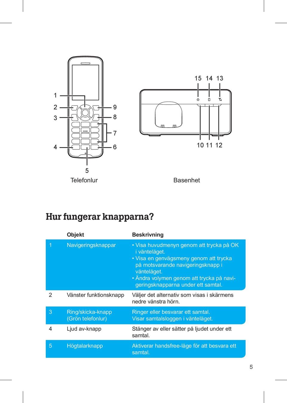 Visa en genvägsmeny genom att trycka på motsvarande navigeringsknapp i vänte läget. Ändra volymen genom att trycka på navigeringsknapparna under ett samtal.