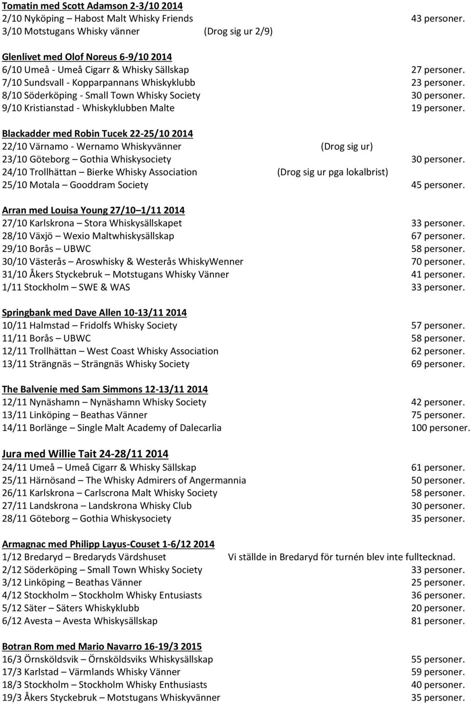 8/10 Söderköping - Small Town Whisky Society 30 personer. 9/10 Kristianstad - Whiskyklubben Malte 19 personer.