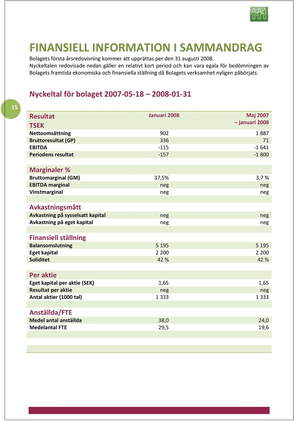 Nyckeltal för bolaget 2007-05-18 2008-01-31 15 Resultat TSEK Januari 2008 Maj 2007 januari 2008 Nettoomsättning 902 1 887 Bruttoresultat (GP) 336 71 EBITDA -115-1 641 Periodens resultat -157-1 800