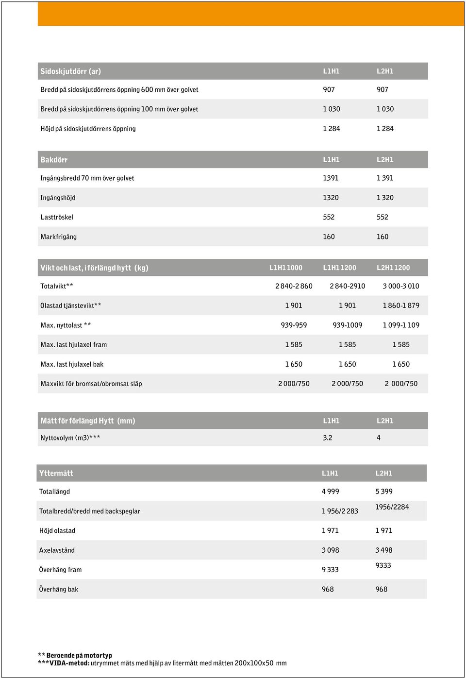 Totalvikt** 2 840-2 860 2 840-2910 3 000-3 010 Olastad tjänstevikt** 1 901 1 901 1 860-1 879 Max. nyttolast ** 939-959 939-1009 1 099-1 109 Max. last hjulaxel fram 1 585 1 585 1 585 Max.