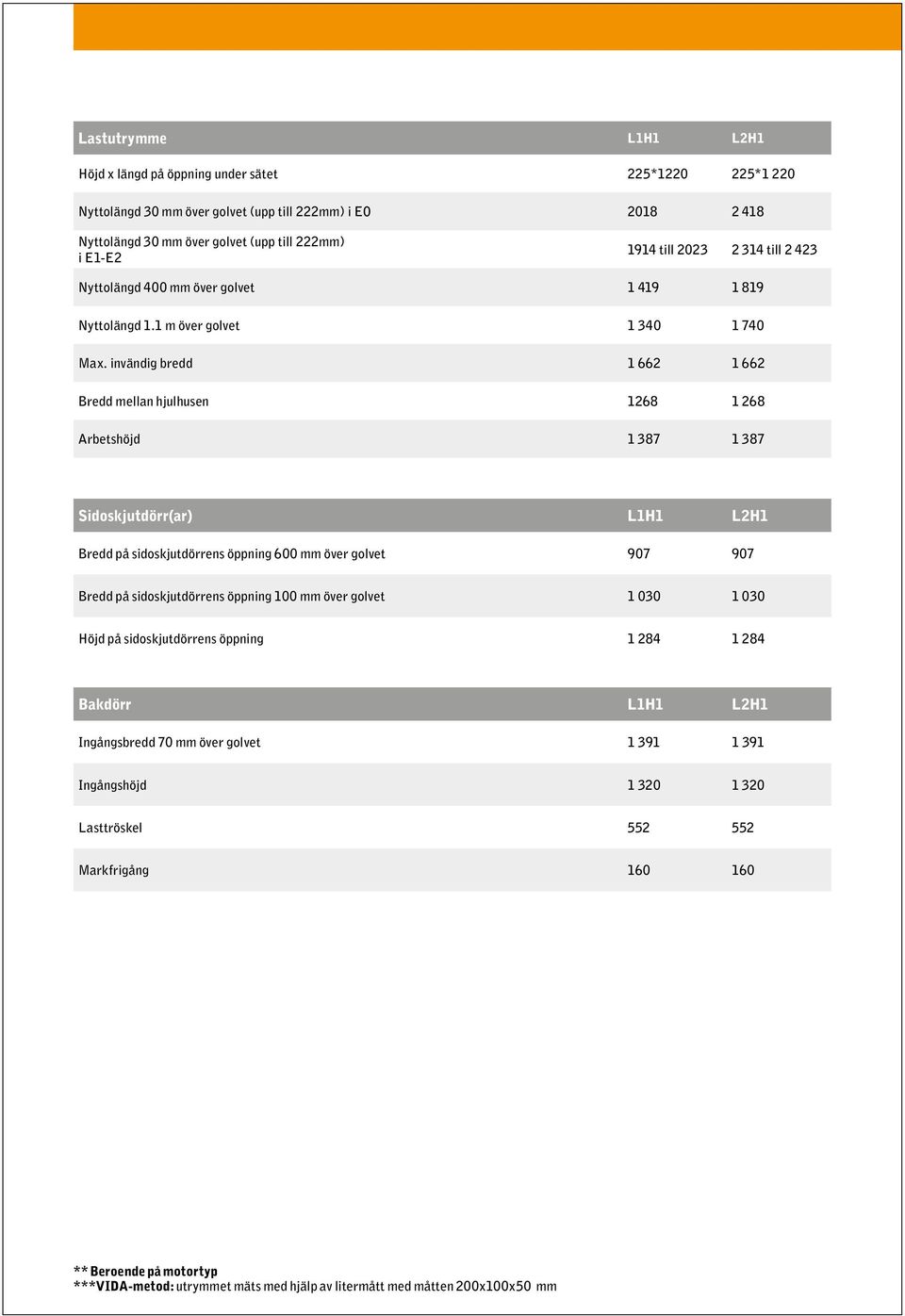 invändig bredd 1 662 1 662 Bredd mellan hjulhusen 1268 1 268 Arbetshöjd 1 387 1 387 Sidoskjutdörr(ar) L1H1 L2H1 Bredd på sidoskjutdörrens öppning 600 mm över golvet 907 907 Bredd på sidoskjutdörrens