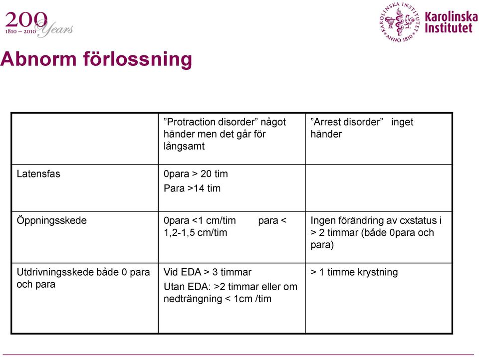 cm/tim Ingen förändring av cxstatus i > 2 timmar (både 0para och para) Utdrivningsskede både 0