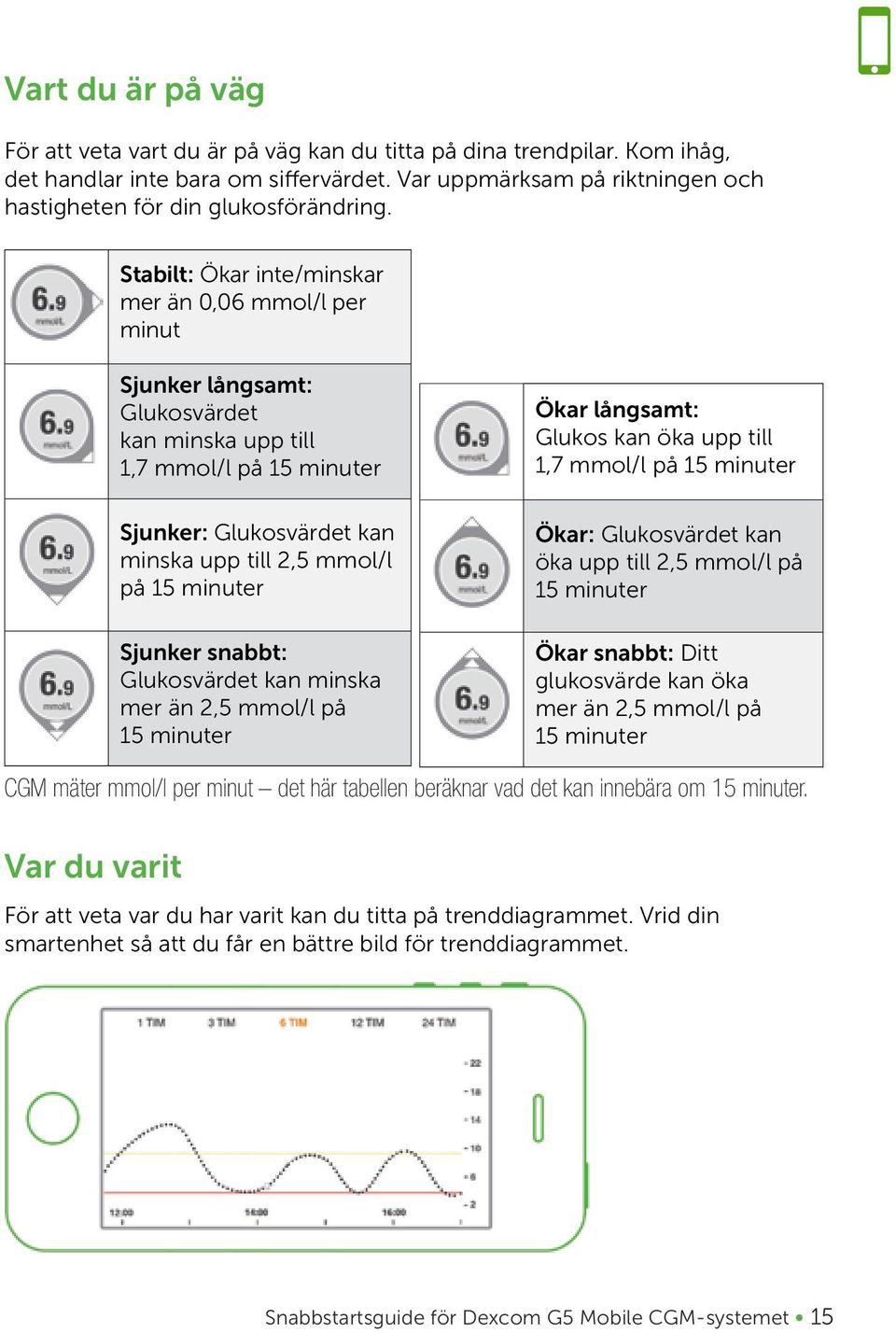 Stabilt: Ökar inte/minskar mer än 0,06 mmol/l per minut Sjunker långsamt: Glukosvärdet kan minska upp till 1,7 mmol/l på 15 minuter Ökar långsamt: Glukos kan öka upp till 1,7 mmol/l på 15 minuter