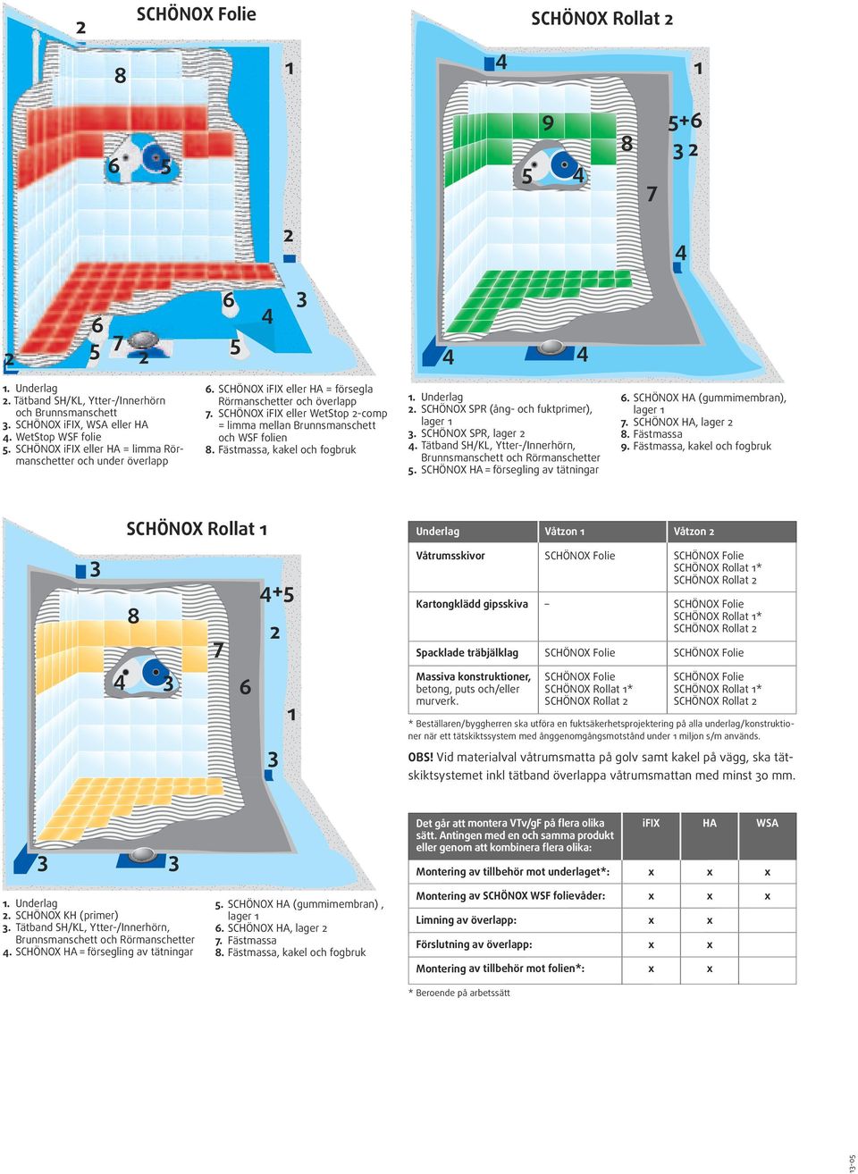 SCHÖNOX ifix eller WetStop 2-comp = limma mellan Brunnsmanschett och WSF folien 8. Fästmassa, kakel och fogbruk 1. Underlag 2. SCHÖNOX SPR (ång- och fuktprimer), lager 1. SCHÖNOX SPR, lager 2.