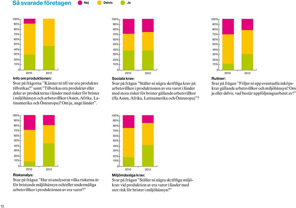 100% 90% 80% 70% 60% 50% 40% 30% 20% 10% 0 2010 2012 Sociala krav: Svar på frågan Ställer ni några skriftliga krav på arbetsvillkor i produktionen av era varor i länder med stora risker för brister