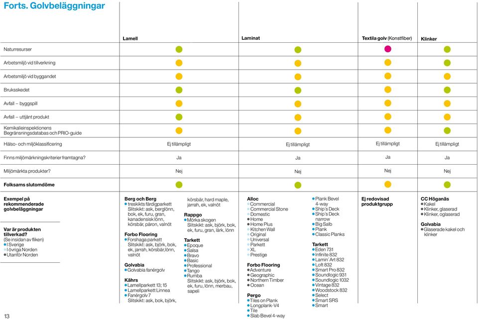 Kemikalieinspektionens Begränsningsdatabas och PRIO-guide Hälso- och miljöklassificering Ej tillämpligt Ej tillämpligt Ej tillämpligt Ej tillämpligt Finns miljömärkningskriterier framtagna?