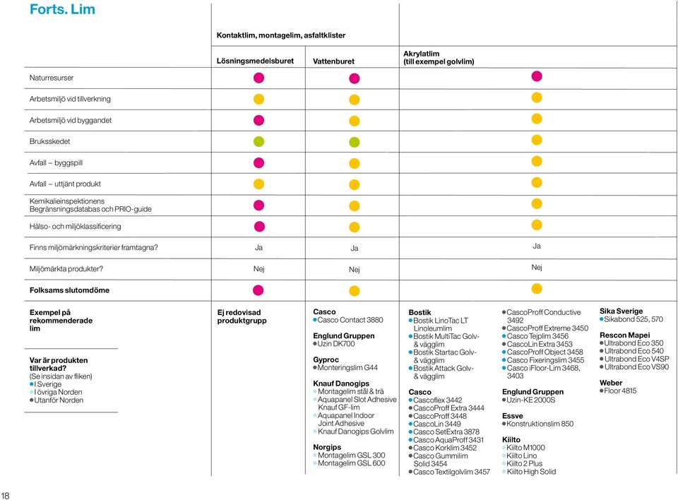 byggspill Avfall uttjänt produkt Kemikalieinspektionens Begränsningsdatabas och PRIO-guide Hälso- och miljöklassificering Finns miljömärkningskriterier framtagna? Miljömärkta produkter?