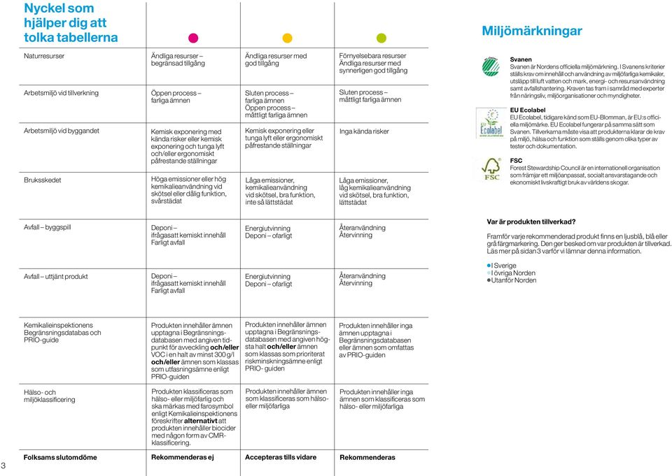 funktion, svårstädat Ändliga resurser med god tillgång Sluten process farliga ämnen Öppen process måttligt farliga ämnen Kemisk exponering eller tunga lyft eller ergonomiskt påfrestande ställningar