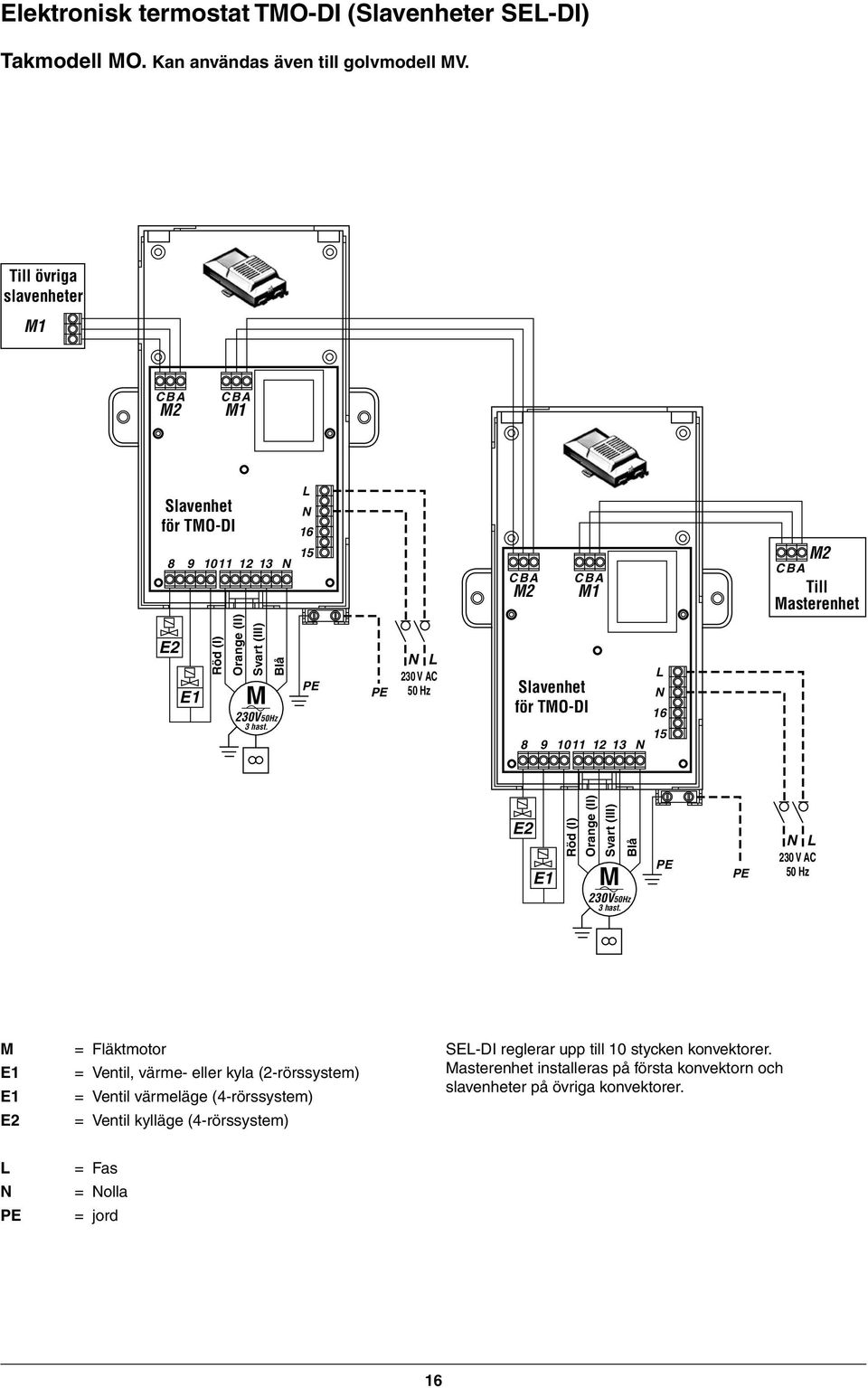 PE PE N L 230 V AC 50 Hz Slavenhet för TO-DI 8 9 1011 12 13 N L N 16 15 E2 (I) (II) (III) 230V50Hz 3 hast.