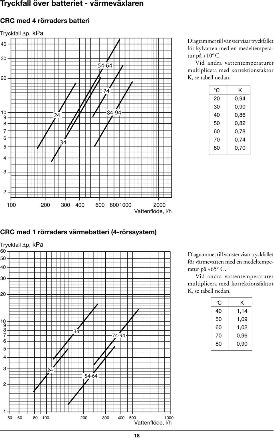10 9 8 7 6 5 24 34 74 84-94 C K 20 0,94 30 0,90 40 0,86 50 0,82 60 0,78 70 0,74 80 0,70 4 3 2 100 200 300 400 600 8001000 2000 Vattenflöde, l/h CRC med 1 rörraders värmebatteri (4-rörssystem)