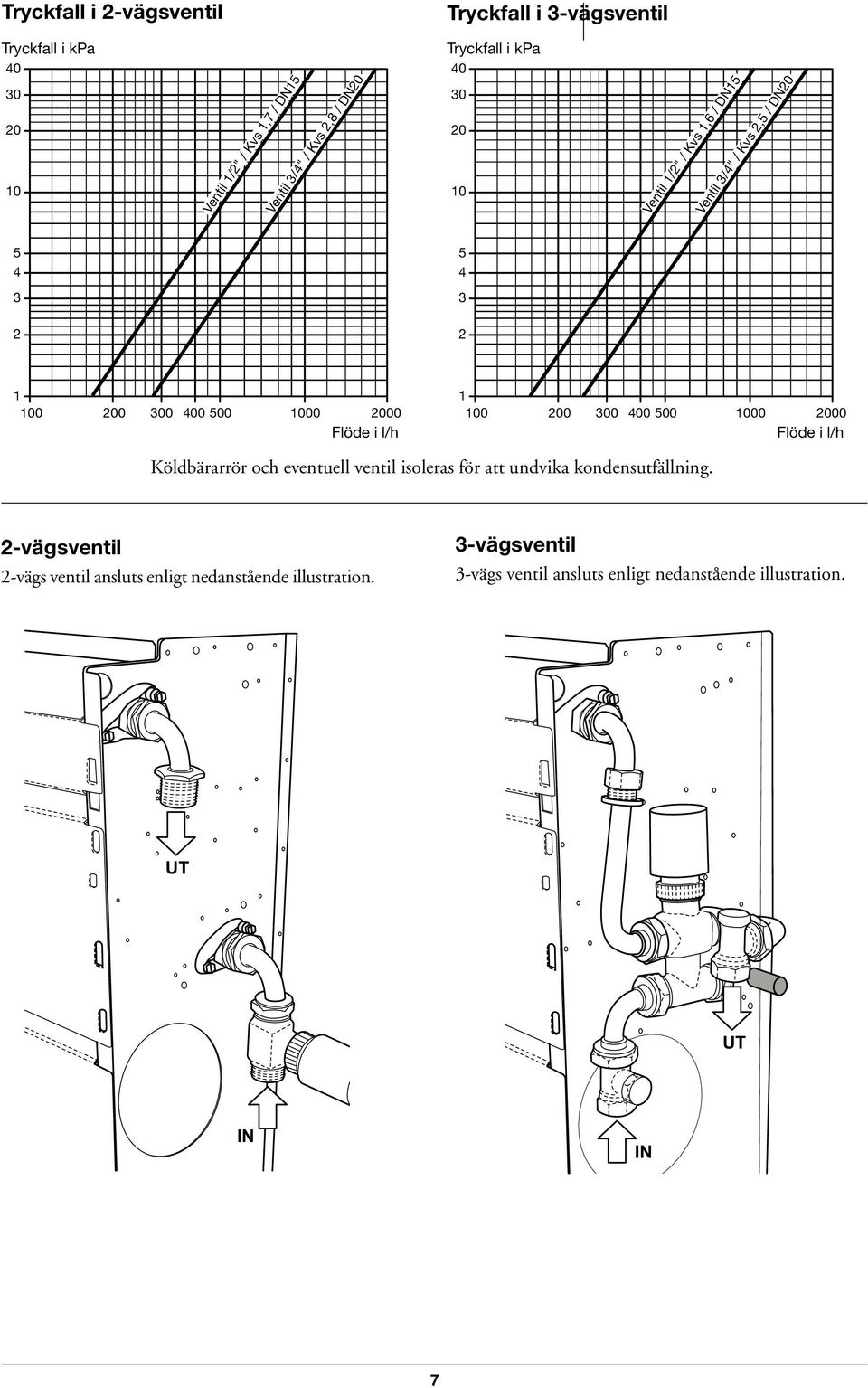 i l/h 1 100 200 300 400 500 1000 2000 Flöde i l/h Köldbärarrör och eventuell ventil iso leras för att undvika kon dens utfällning.