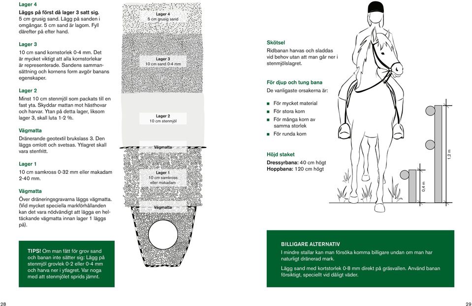 Lager 2 Minst 10 cm stenmjöl som packats till en fast yta. Skyddar mattan mot hästhovar och harvar. Ytan på detta lager, liksom lager 3, skall luta 1-2 %. Vägmatta Dränerande geotextil brukslass 3.