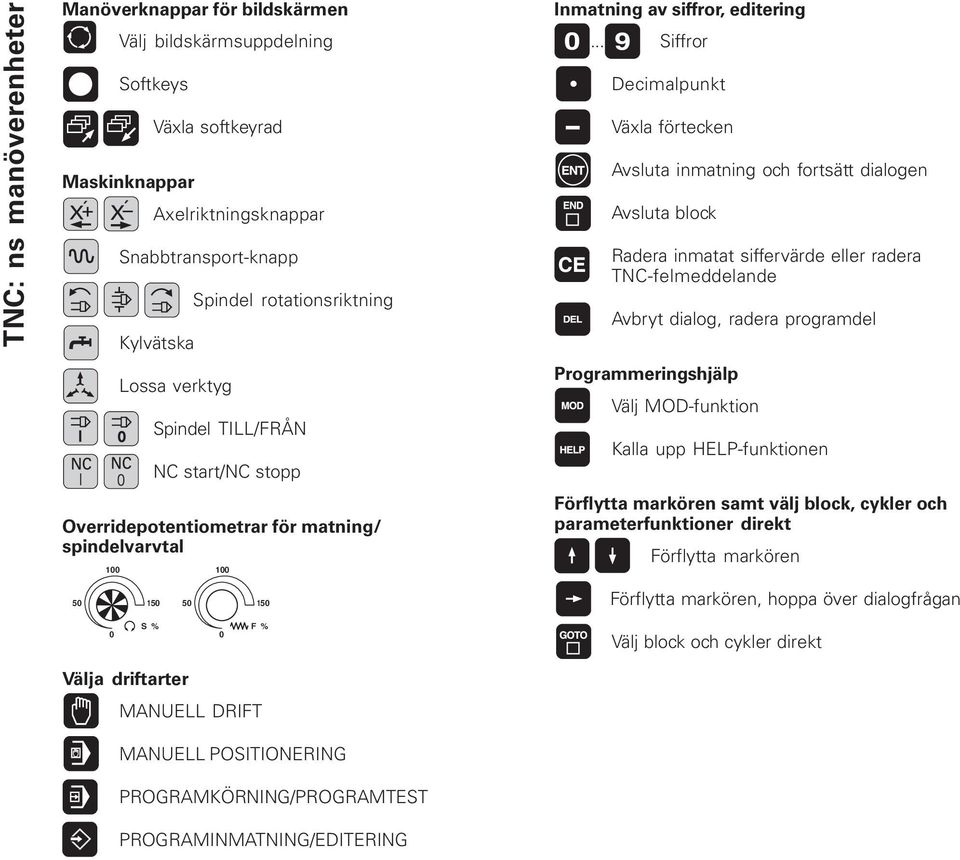 .. Siffror Decimalpunkt Växla förtecken Avsluta inmatning och fortsätt dialogen Avsluta block Radera inmatat siffervärde eller radera TNC-felmeddelande Avbryt dialog, radera programdel