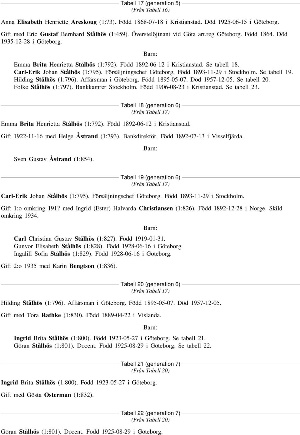 Försäljningschef Göteborg. Född 1893-11-29 i Stockholm. Se tabell 19. Hilding Stålhös (1:796). Affärsman i Göteborg. Född 1895-05-07. Död 1957-12-05. Se tabell 20. Folke Stålhös (1:797).