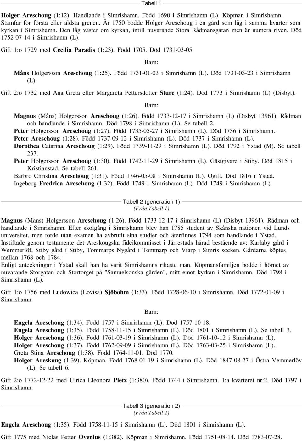 Död 1752-07-14 i Simrishamn (L). Gift 1:o 1729 med Cecilia Paradis (1:23). Född 1705. Död 1731-03-05. Måns Holgersson Areschoug (1:25). Född 1731-01-03 i Simrishamn (L).