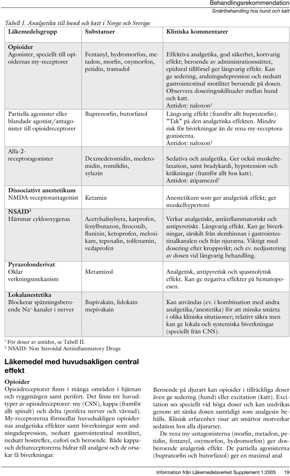 agonist/antagonister till opioidreceptorer Alfa-2- receptoragonister Fentanyl, hydromorfon, metadon, morfin, oxymorfon, petidin, tramadol Buprenorfin, butorfanol Dexmedetomidin, medetomidin,