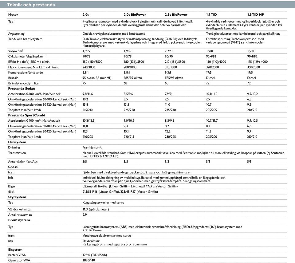 Två överliggande kamaxlar. Avgasrening Dubbla trevägskatalysatorer med lambdasond Trevägskatalysator med lambdasond och partikelfilter.