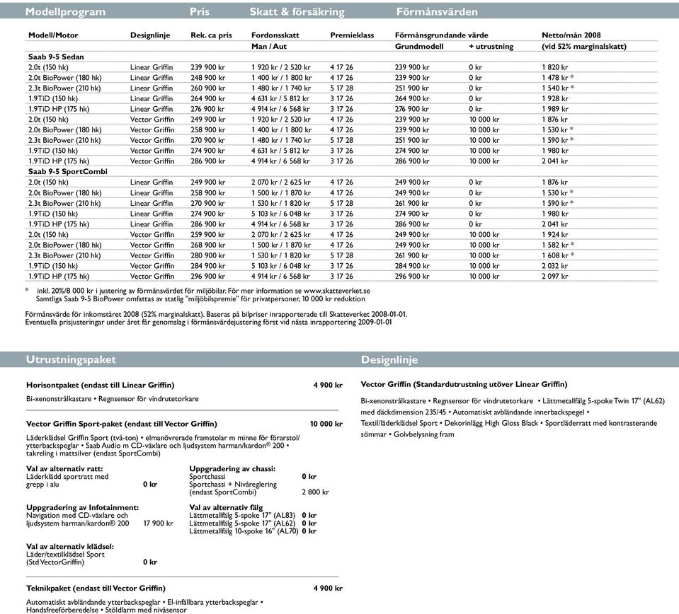 0t (150 hk) Linear Griffin 239 900 kr 1 920 kr / 2 520 kr 4 17 26 239 900 kr 0 kr 1 820 kr 2.0t BioPower (180 hk) Linear Griffin 248 900 kr 1 400 kr / 1 800 kr 4 17 26 239 900 kr 0 kr 1 478 kr * 2.