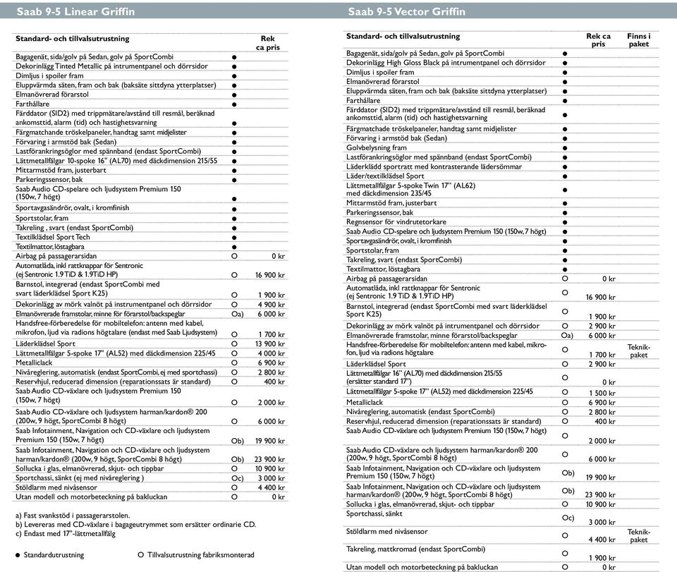 ankomsttid, alarm (tid) och hastighetsvarning Färgmatchande tröskelpaneler, handtag samt midjelister Förvaring i armstöd bak (Sedan) Lastförankringsöglor med spännband (endast SportCombi)