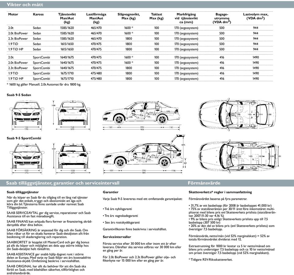 3t BioPower Sedan 1585/1620 465/470 1800 100 170 (avgassystem) 500 944 1.9 TiD Sedan 1615/1650 470/475 1800 100 170 (avgassystem) 500 944 1.