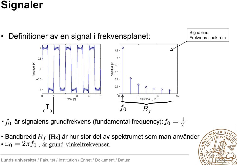 (fundamental frequency): f 0 = 1 T Bandbredd [Hz] är hur stor del