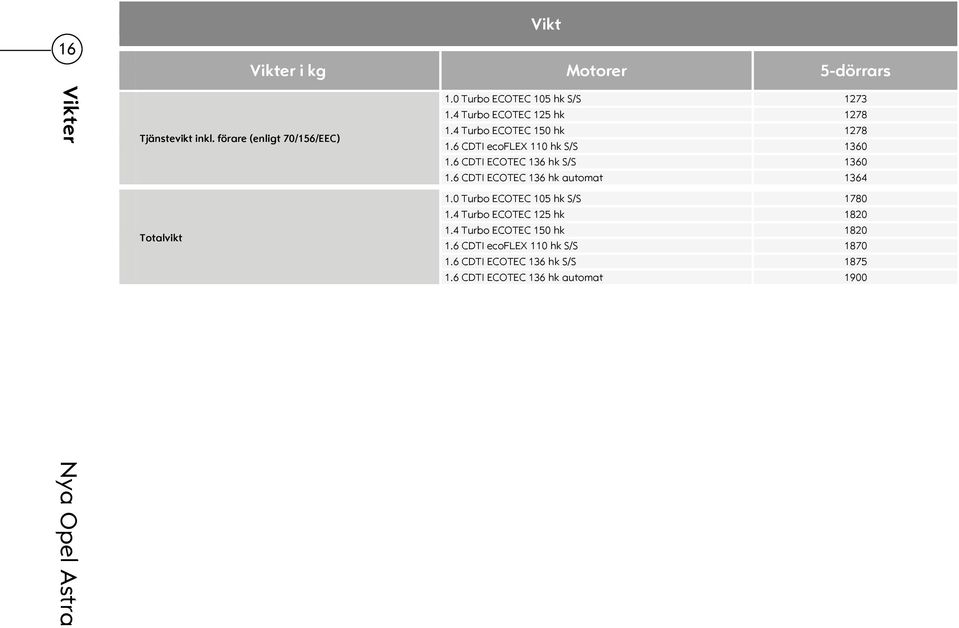 6 CDTI ecoflex 110 hk S/S 1360 1.6 CDTI ECOTEC 136 hk S/S 1360 1.6 CDTI ECOTEC 136 hk automat 1364 Totalvikt 1.