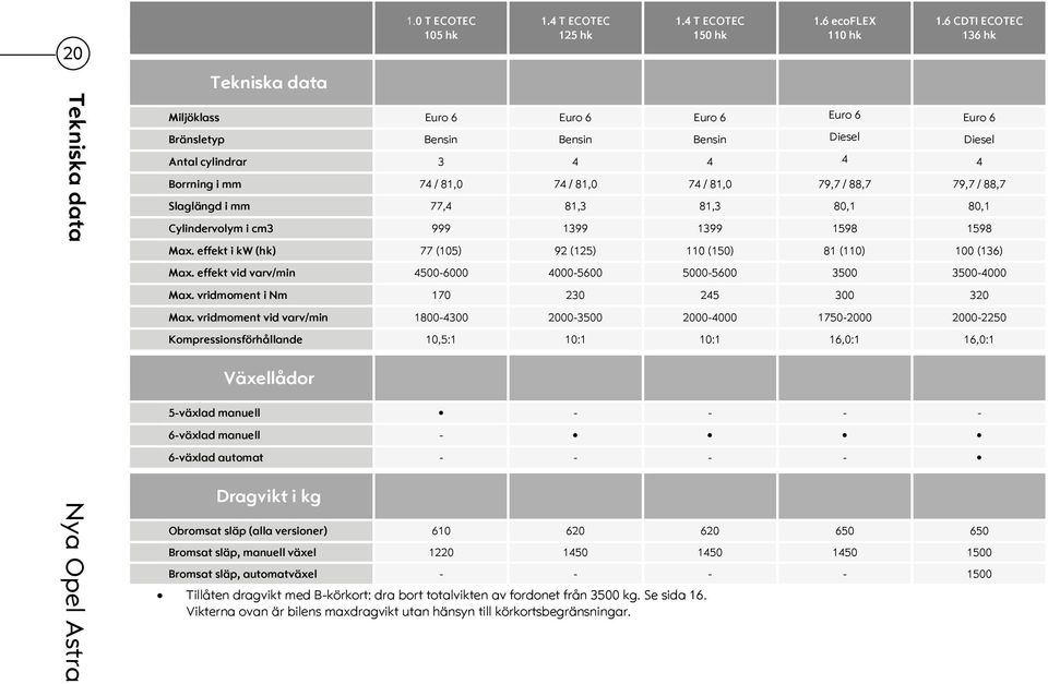 / 88,7 Slaglängd i mm 77,4 81,3 81,3 80,1 80,1 Cylindervolym i cm3 999 1399 1399 1598 1598 Max. effekt i kw (hk) 77 (105) 92 (125) 110 (150) 81 (110) 100 (136) Max.