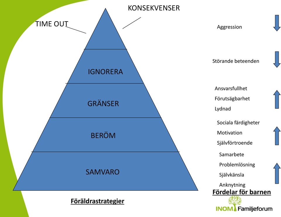 Förutsägbarhet Lydnad Sociala färdigheter Motivation