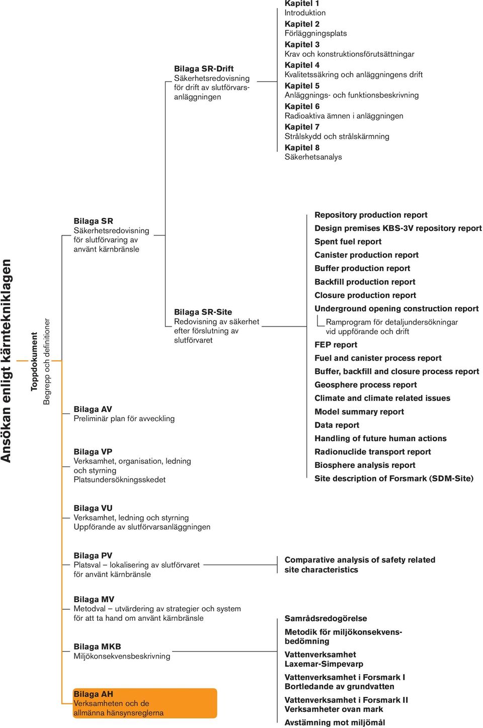 kärntekniklagen Toppdokument Begrepp och definitioner Bilaga SR Säkerhetsredovisning för slutförvaring av använt kärnbränsle Bilaga AV Preliminär plan för avveckling Bilaga VP Verksamhet,