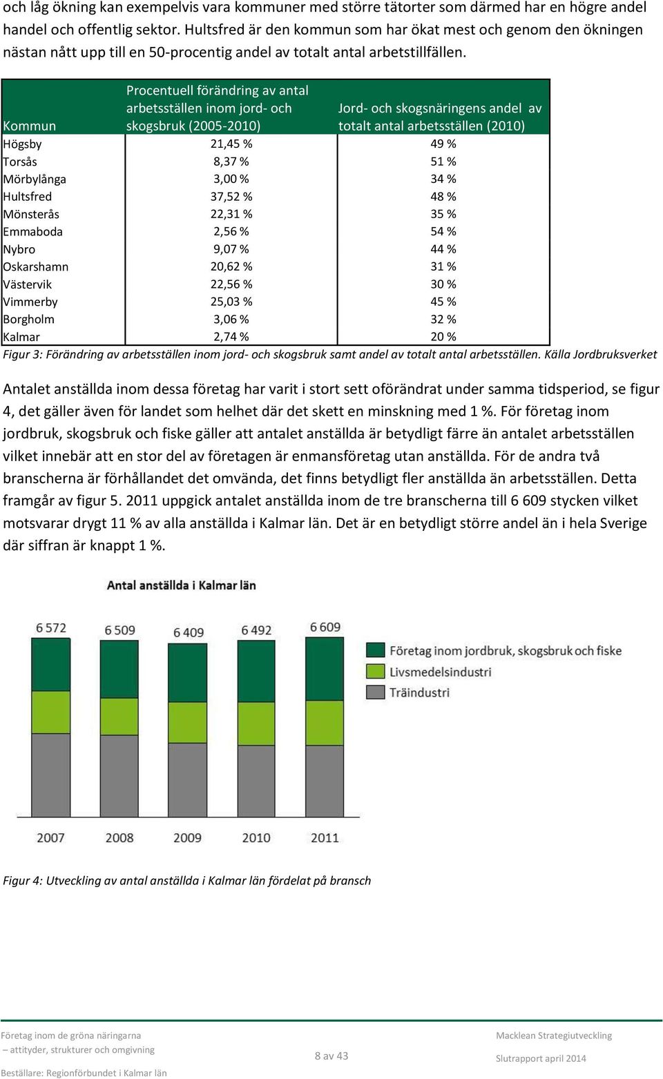 Procentuell förändring av antal arbetsställen inom jord- och skogsbruk (2005-2010) Jord- och skogsnäringens andel av totalt antal arbetsställen (2010) Kommun Högsby 21,45 % 49 % Torsås 8,37 % 51 %