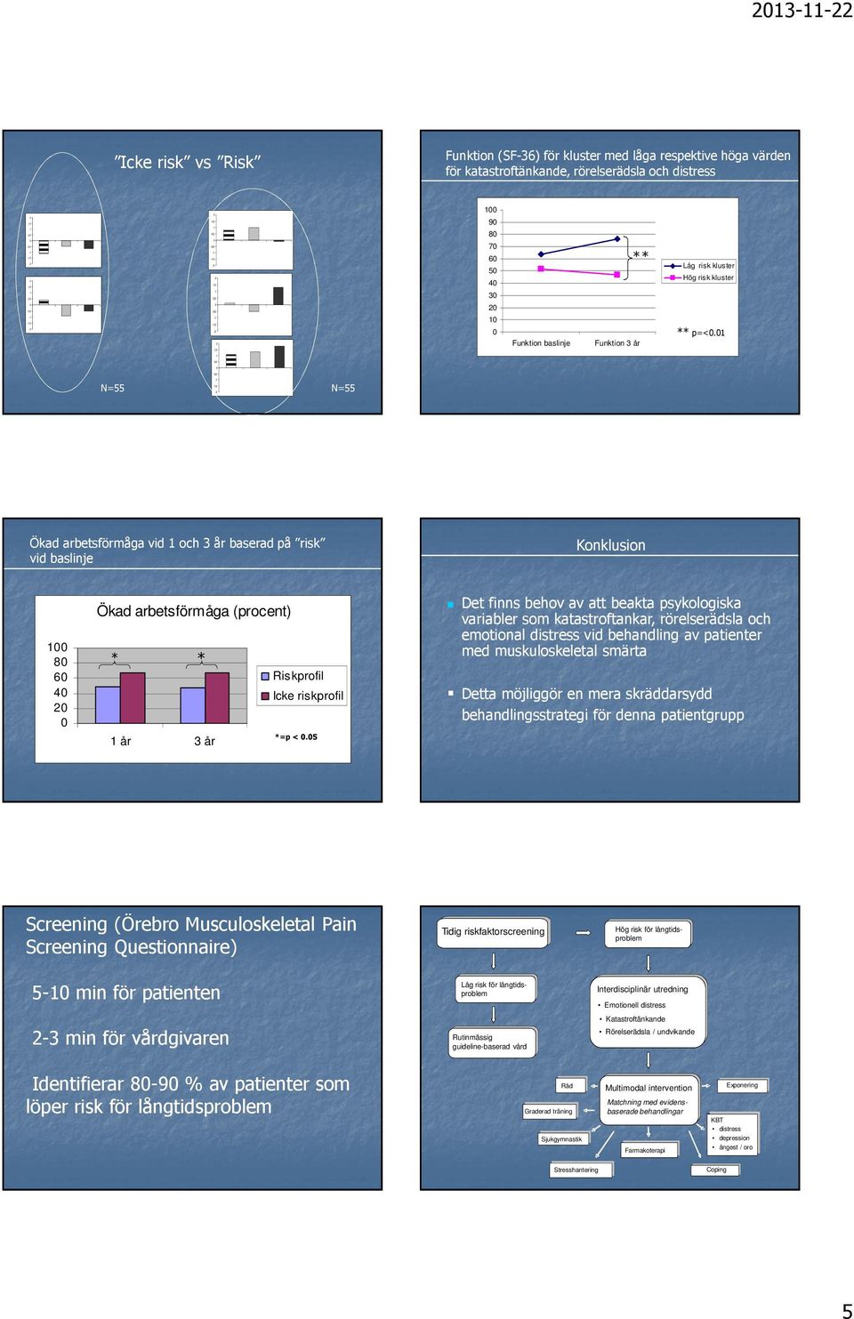 N=55 N=55 Ökad arbetsförmåga vid och 3 år baserad på risk vid baslinje Konklusion 8 6 4 Ökad arbetsförmåga (procent) * * Riskprofil Icke riskprofil år 3 år *=p <.